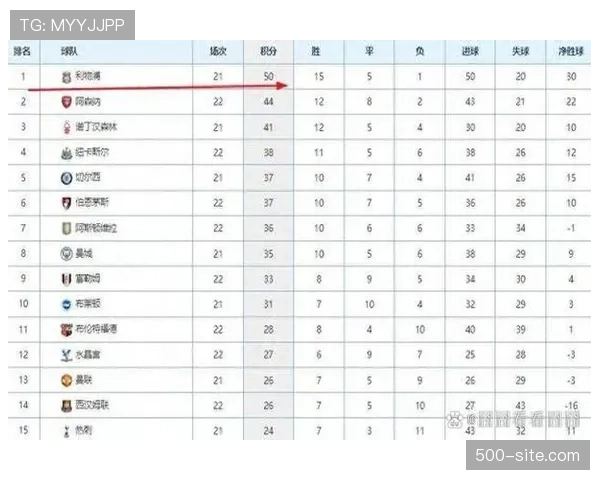 维拉补时绝杀阿森纳 近10轮豪取9胜跃居积分榜第三位